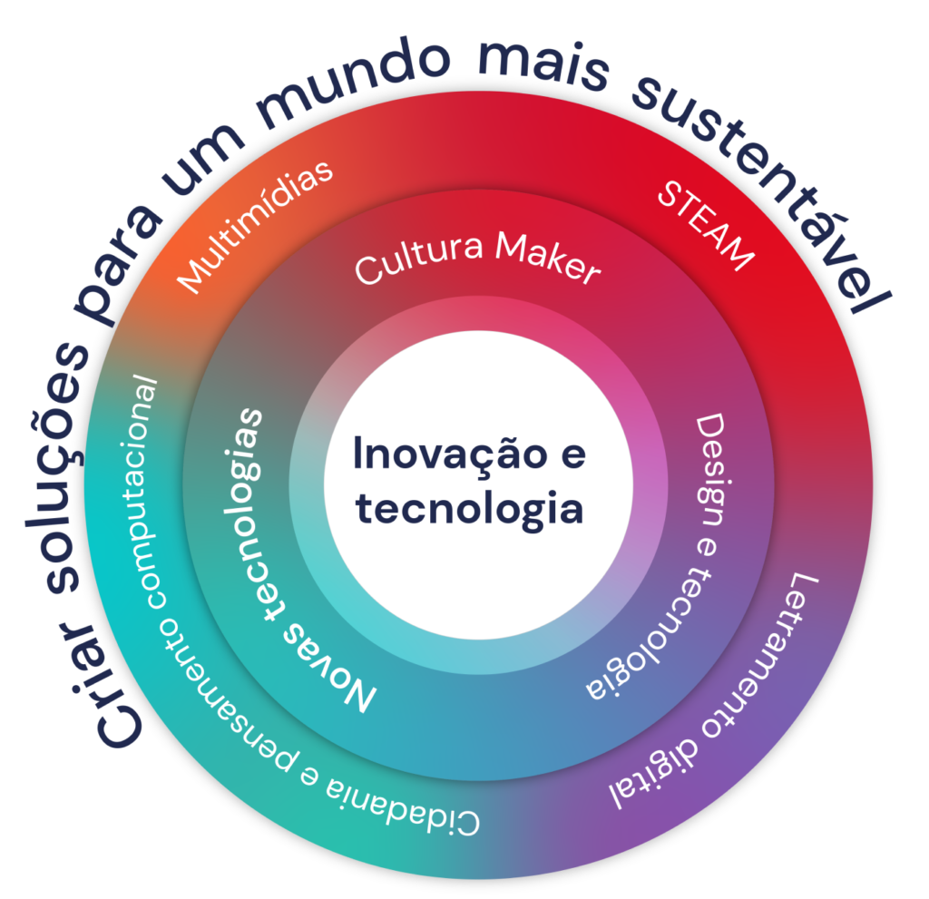 Criar soluções para um mundo mais sustentável